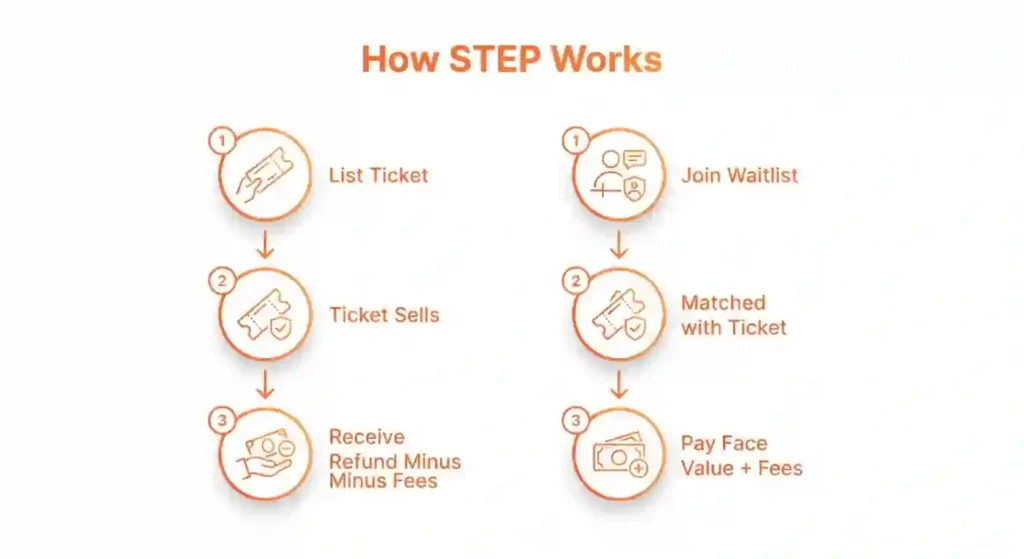 how STEP works at burning man