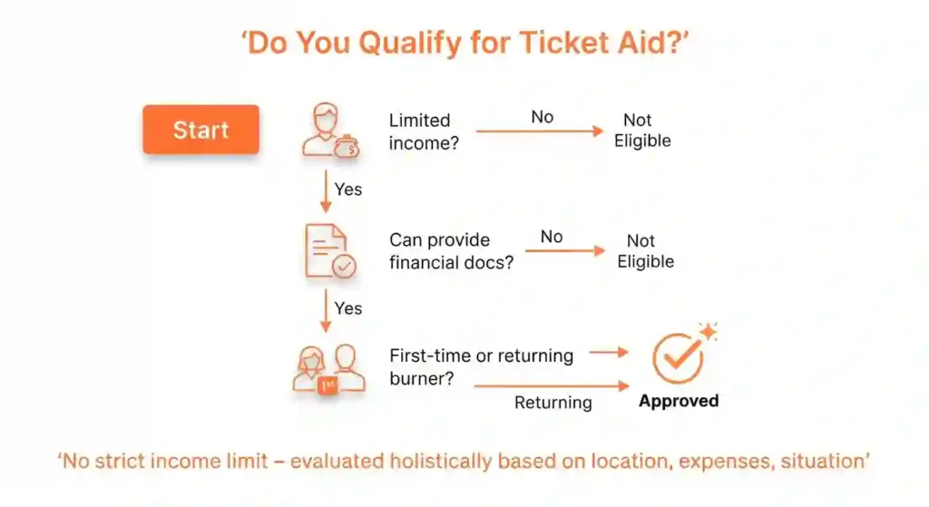 Lower Income Tickets 6 burning man lower income ticket qualifying required documents