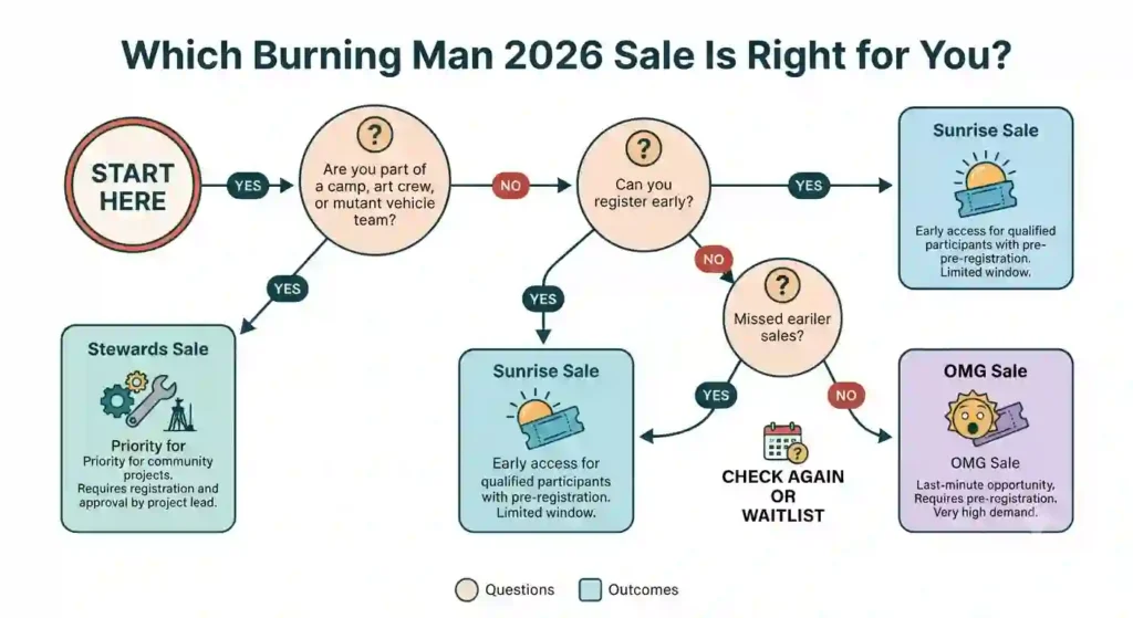 which burning man sales id best for you