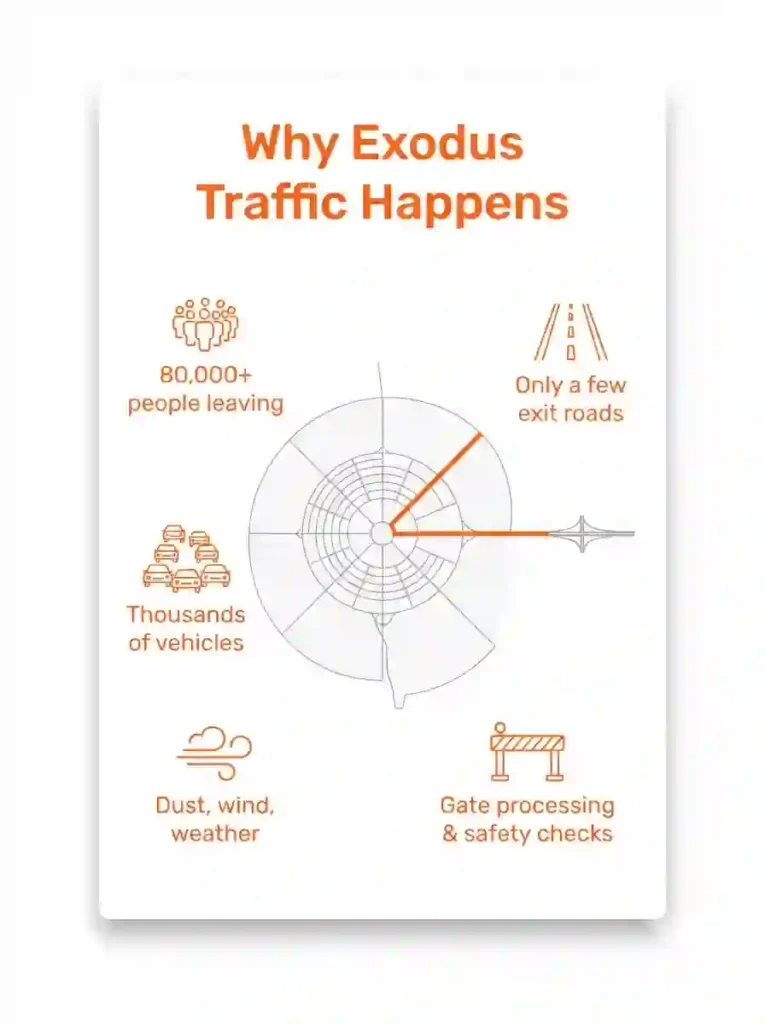 Exodus & Departure Guide 4 Infographic explaining why Burning Man exodus traffic occurs, showing crowd size, limited roads, vehicle volume, weather, and gate checks with orange icons on white.