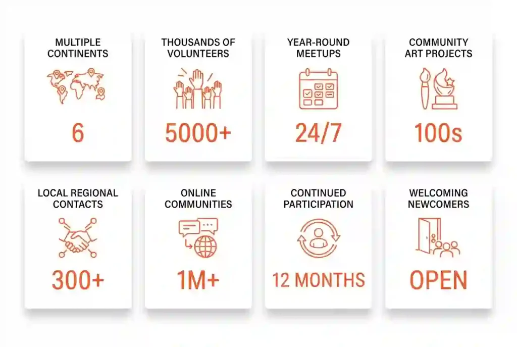 Minimalist statistics infographic showing Burner communities across continents, volunteers supporting events, year-round meetups, and online networks connecting Burners worldwide.