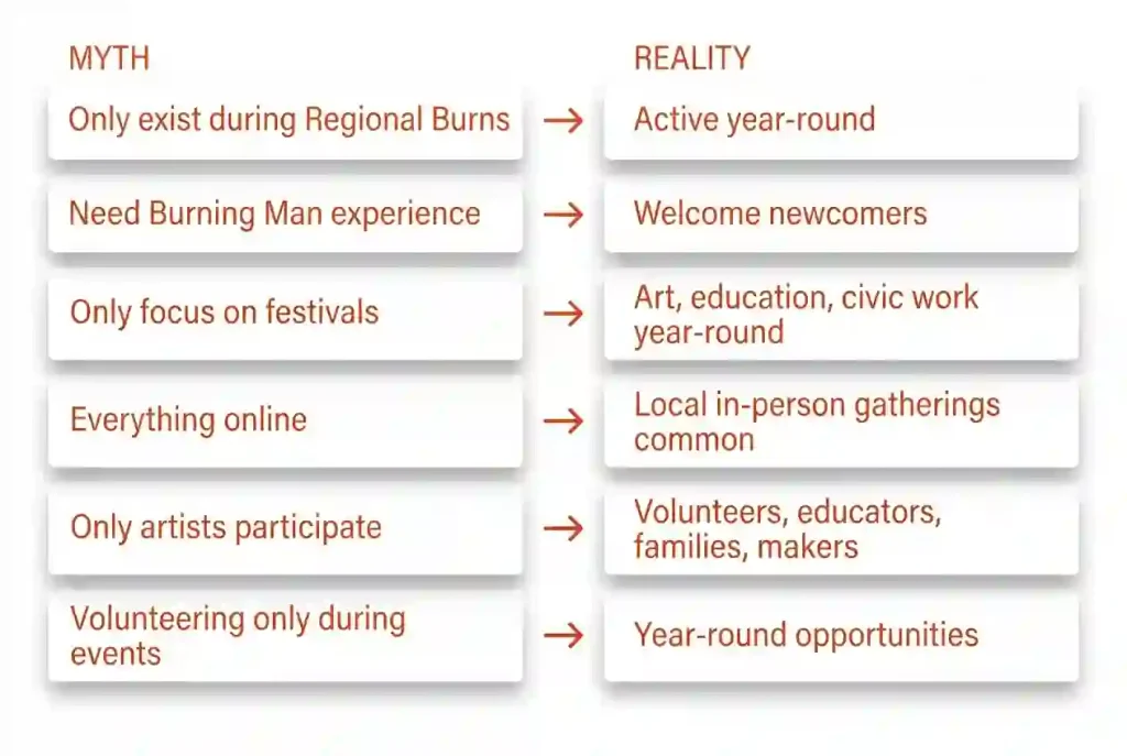 Two-column infographic showing myths and realities about Regional Burner communities and year-round participation.