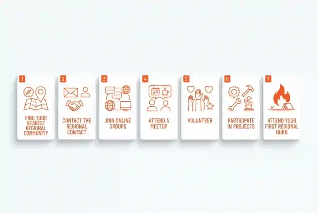 Step cards showing how to join local Burner community: find Regional, contact Contact, join online, attend meetup, volunteer, participate, attend first Burn.