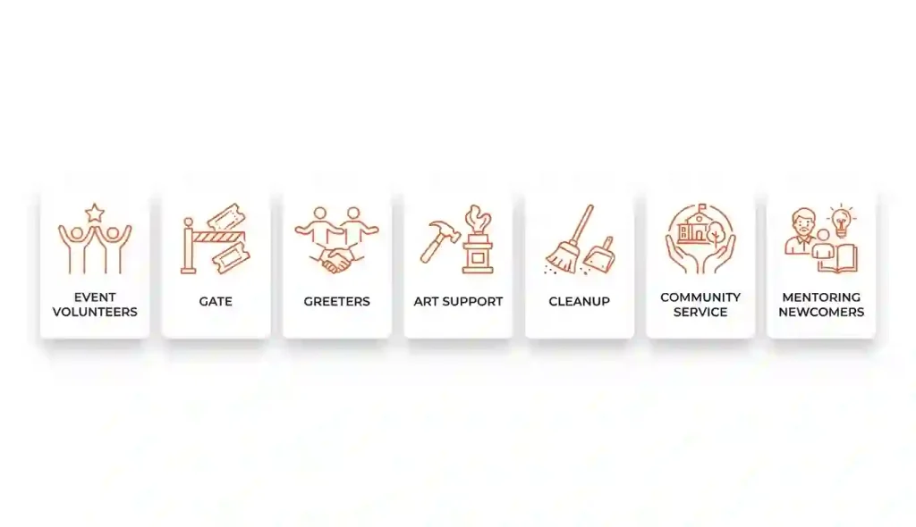 : Card-style infographic showing volunteer roles: event volunteers, gate, greeters, art support, cleanup, community service, mentoring newcomers.