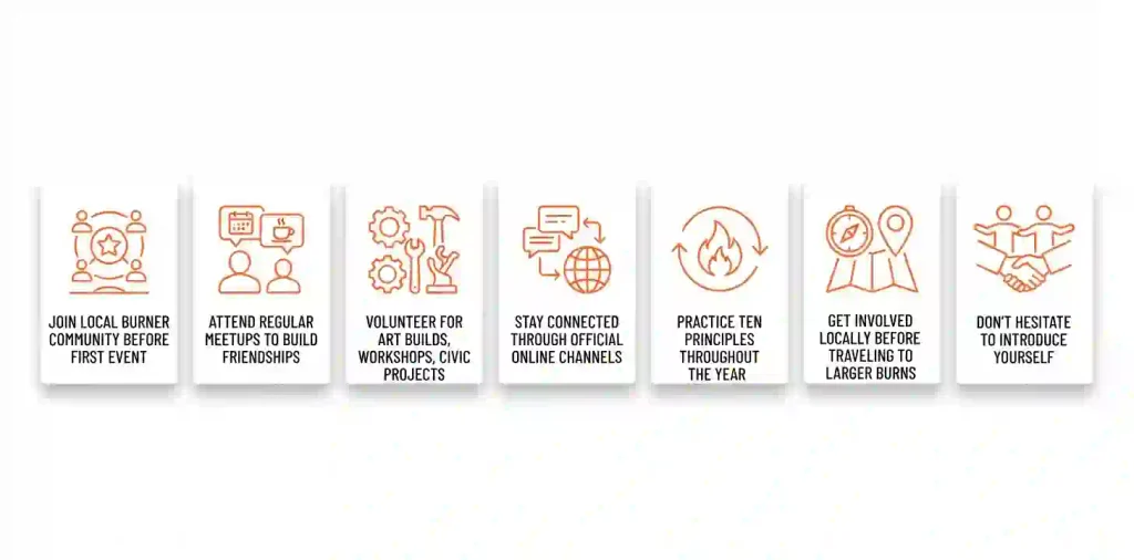 Horizontal tip cards for Burner communities: join local, attend meetups, volunteer, stay connected online, practice Ten Principles, get involved locally, introduce yourself.