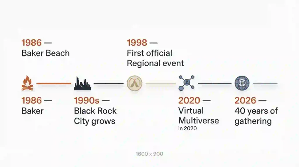 Timeline infographic showing Burning Man’s growth from Baker Beach in 1986 to Regional Burns and virtual events in 2026.