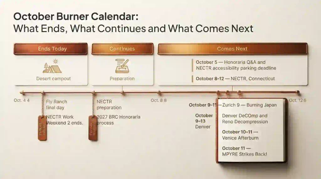 Timeline of Burning Man events from Fly Ranch ending October 4 through NECTR and October Decompression events